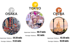 47 Prefectures Ranked by Japanese and Foreign Visitors to Japan 2019 Compared Domestic Destinations!
